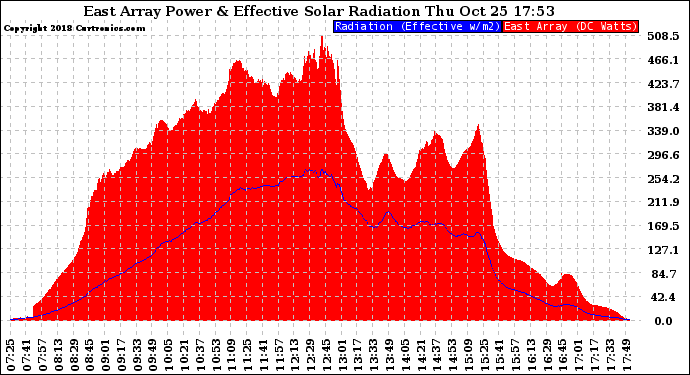 Solar PV/Inverter Performance East Array Power Output & Effective Solar Radiation