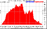 Solar PV/Inverter Performance East Array Actual & Average Power Output