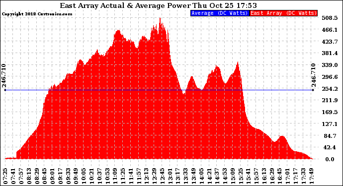 Solar PV/Inverter Performance East Array Actual & Average Power Output