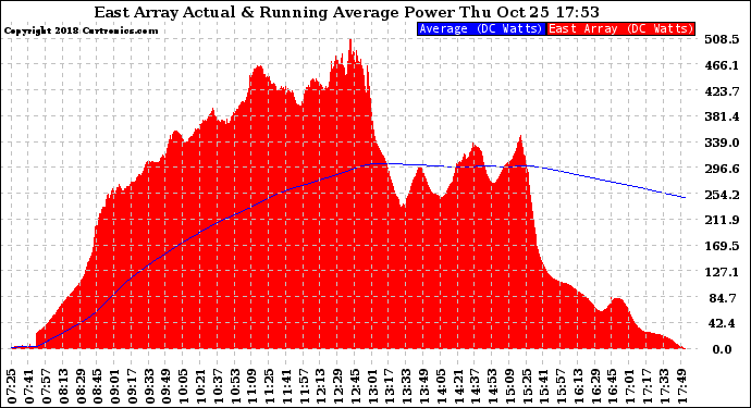 Solar PV/Inverter Performance East Array Actual & Running Average Power Output