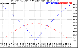 Solar PV/Inverter Performance Sun Altitude Angle & Azimuth Angle