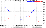 Solar PV/Inverter Performance Sun Altitude Angle & Sun Incidence Angle on PV Panels