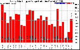 Solar PV/Inverter Performance Weekly Solar Energy Production