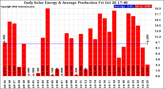 Solar PV/Inverter Performance Daily Solar Energy Production