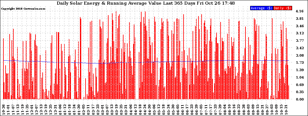 Solar PV/Inverter Performance Daily Solar Energy Production Value Running Average Last 365 Days