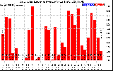 Solar PV/Inverter Performance Daily Solar Energy Production Value