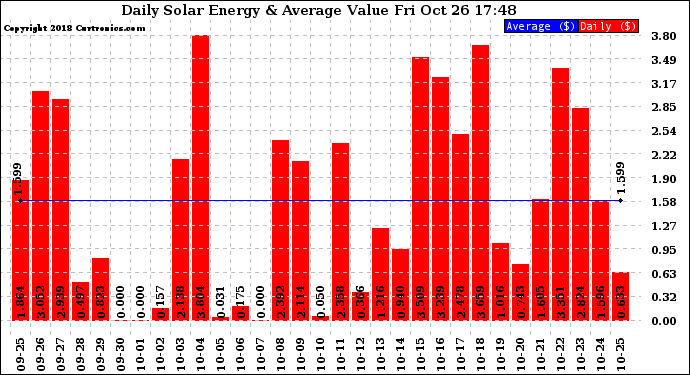 Solar PV/Inverter Performance Daily Solar Energy Production Value