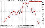 Solar PV/Inverter Performance Daily Energy Production Per Minute