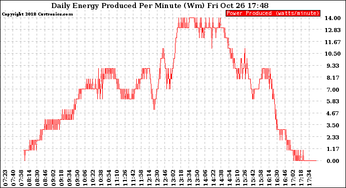 Solar PV/Inverter Performance Daily Energy Production Per Minute