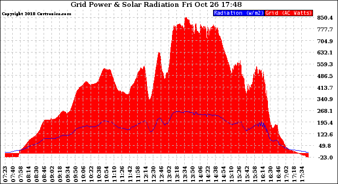 Solar PV/Inverter Performance Grid Power & Solar Radiation