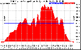 Solar PV/Inverter Performance Inverter Power Output