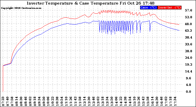 Solar PV/Inverter Performance Inverter Operating Temperature