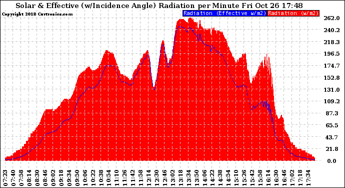 Solar PV/Inverter Performance Solar Radiation & Effective Solar Radiation per Minute