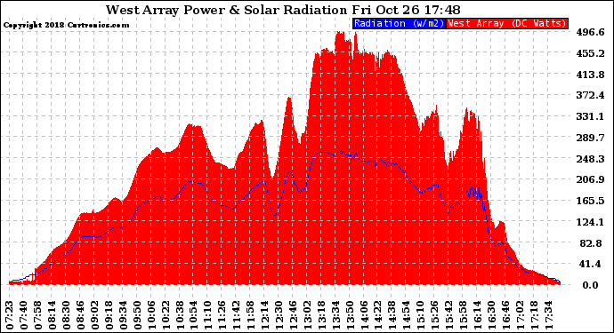 Solar PV/Inverter Performance West Array Power Output & Solar Radiation