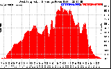 Solar PV/Inverter Performance West Array Actual & Average Power Output