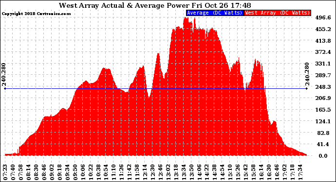 Solar PV/Inverter Performance West Array Actual & Average Power Output