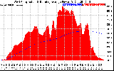 Solar PV/Inverter Performance West Array Actual & Running Average Power Output