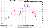 Solar PV/Inverter Performance Photovoltaic Panel Power Output