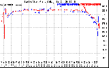 Solar PV/Inverter Performance Photovoltaic Panel Voltage Output