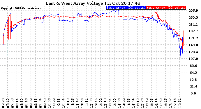 Solar PV/Inverter Performance Photovoltaic Panel Voltage Output