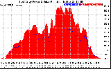 Solar PV/Inverter Performance East Array Power Output & Solar Radiation