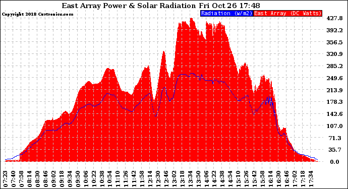 Solar PV/Inverter Performance East Array Power Output & Solar Radiation