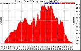 Solar PV/Inverter Performance East Array Actual & Average Power Output