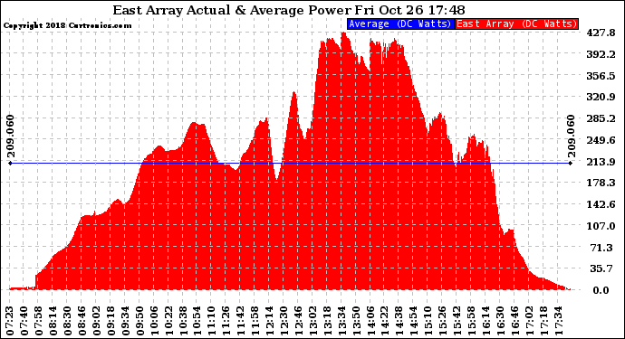 Solar PV/Inverter Performance East Array Actual & Average Power Output