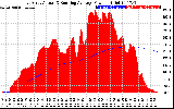 Solar PV/Inverter Performance East Array Actual & Running Average Power Output