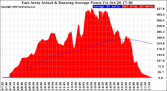 Solar PV/Inverter Performance East Array Actual & Running Average Power Output