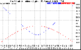 Solar PV/Inverter Performance Sun Altitude Angle & Sun Incidence Angle on PV Panels