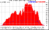 Solar PV/Inverter Performance Total PV Panel Power Output & Solar Radiation