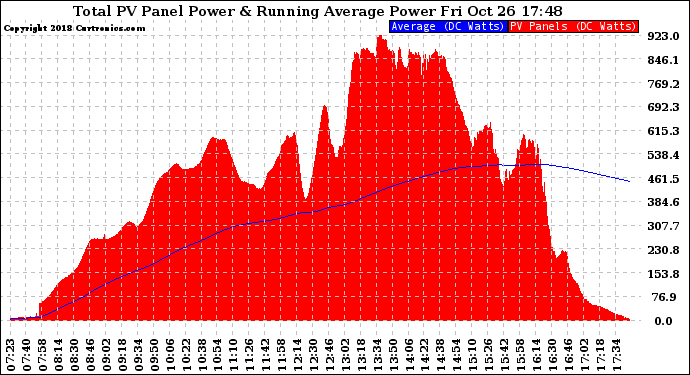 Solar PV/Inverter Performance Total PV Panel & Running Average Power Output