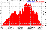 Solar PV/Inverter Performance Total PV Panel Power Output