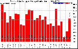 Solar PV/Inverter Performance Weekly Solar Energy Production