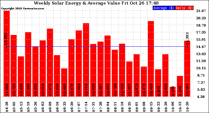 Solar PV/Inverter Performance Weekly Solar Energy Production Value