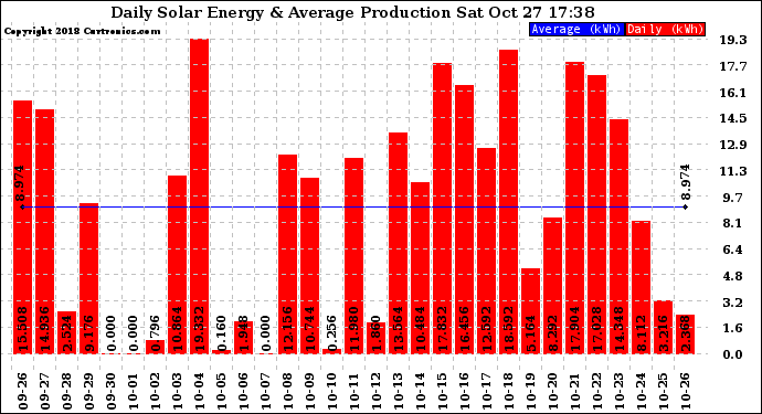 Solar PV/Inverter Performance Daily Solar Energy Production