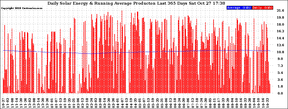 Solar PV/Inverter Performance Daily Solar Energy Production Running Average Last 365 Days