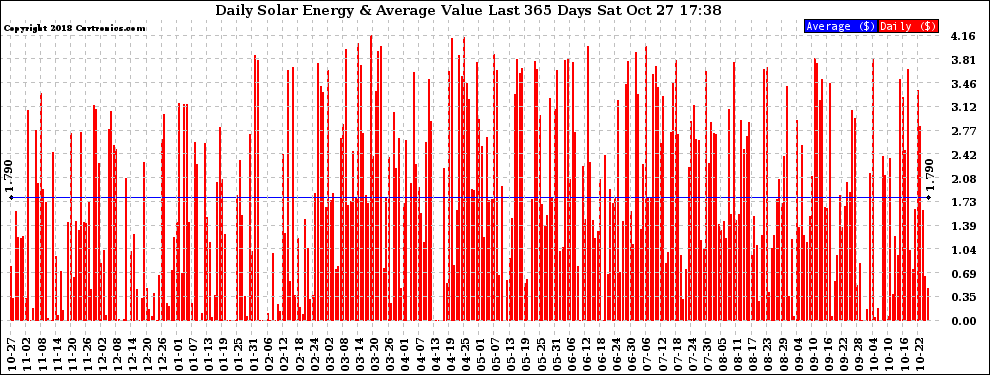 Solar PV/Inverter Performance Daily Solar Energy Production Value Last 365 Days