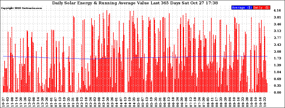 Solar PV/Inverter Performance Daily Solar Energy Production Value Running Average Last 365 Days