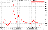 Solar PV/Inverter Performance Daily Energy Production Per Minute