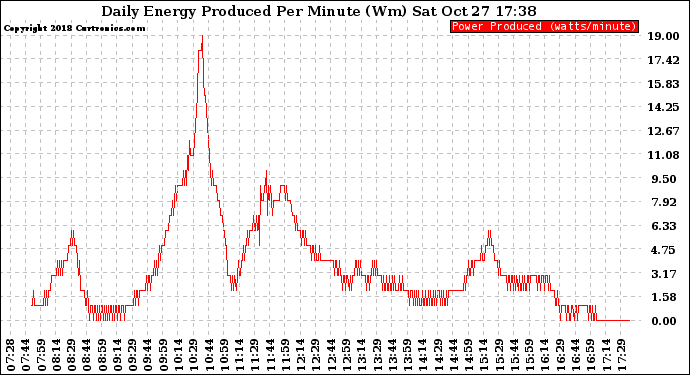 Solar PV/Inverter Performance Daily Energy Production Per Minute