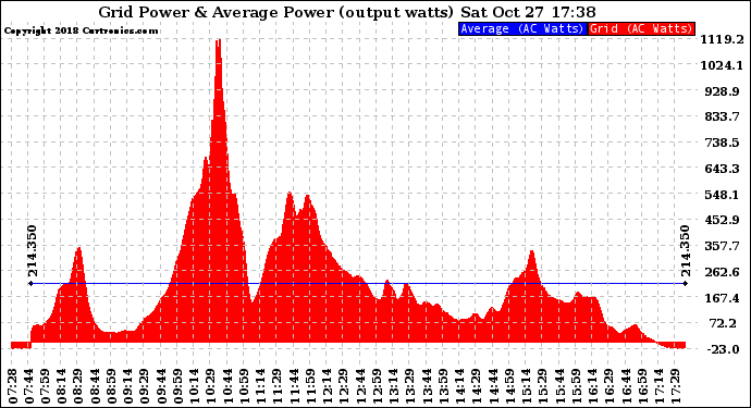 Solar PV/Inverter Performance Inverter Power Output