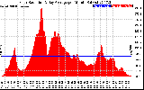 Solar PV/Inverter Performance Solar Radiation & Day Average per Minute