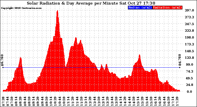 Solar PV/Inverter Performance Solar Radiation & Day Average per Minute