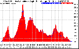 Solar PV/Inverter Performance Solar Radiation & Effective Solar Radiation per Minute