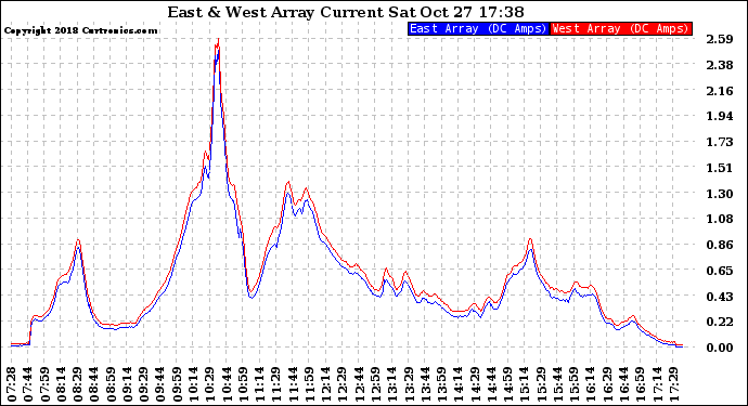 Solar PV/Inverter Performance Photovoltaic Panel Current Output