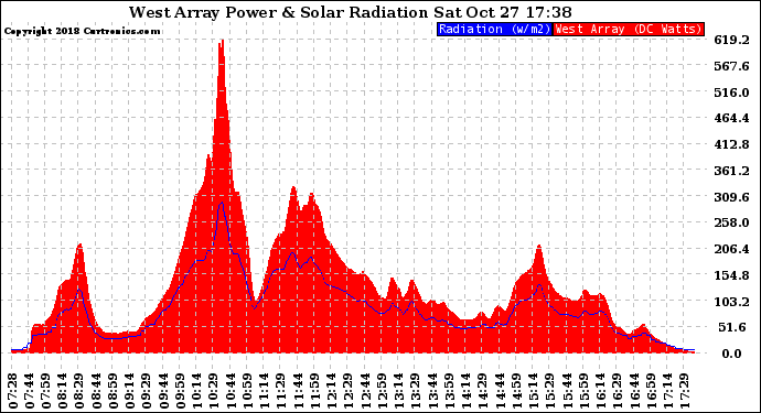 Solar PV/Inverter Performance West Array Power Output & Solar Radiation