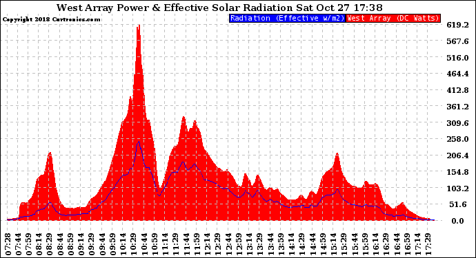 Solar PV/Inverter Performance West Array Power Output & Effective Solar Radiation