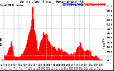 Solar PV/Inverter Performance West Array Actual & Average Power Output